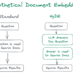 Standard vector embeddings search vs Hypothetical Document Embeddings (HyDE diagram)